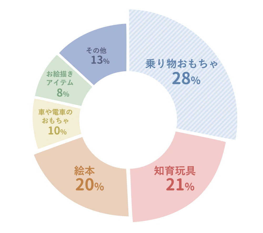 2歳の誕生日に何あげた?男の子